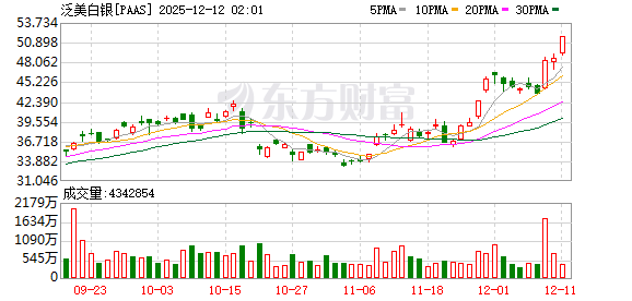 全球市场:美股收盘涨跌不一 银价涨超4%、突破60美元关口 再创历史新高