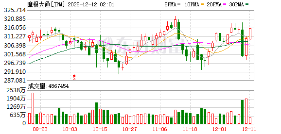 全球市场:美股收盘涨跌不一 银价涨超4%、突破60美元关口 再创历史新高