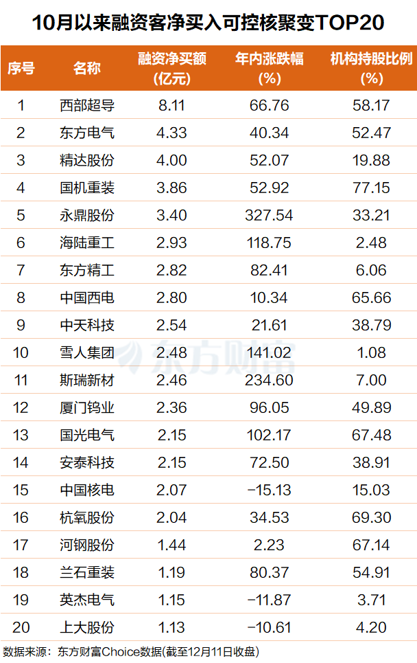 4万亿蓝海!融资客盯上多只机构抱团股(名单)