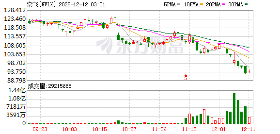 奈飞遭截胡对手直接恶意收购 总金额高达7600亿元 好莱坞要“天翻地覆”?
