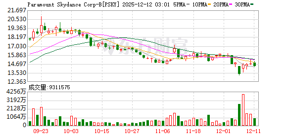 奈飞遭截胡对手直接恶意收购 总金额高达7600亿元 好莱坞要“天翻地覆”?