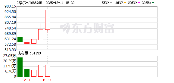 688元→797.97元 “山顶资本”都解套了!今天谁在爆拉摩尔线程?