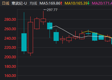 688元→797.97元 “山顶资本”都解套了!今天谁在爆拉摩尔线程?