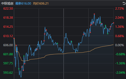 688元→797.97元 “山顶资本”都解套了!今天谁在爆拉摩尔线程?