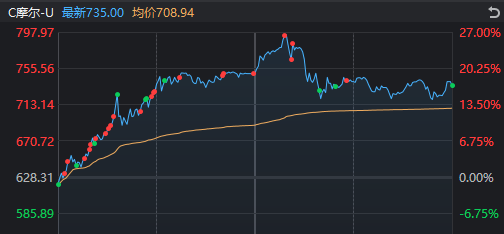 688元→797.97元 “山顶资本”都解套了!今天谁在爆拉摩尔线程?