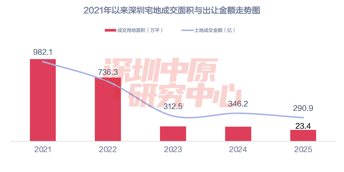深圳2025年土拍收官,中铁置业7.92亿“落子”福田
