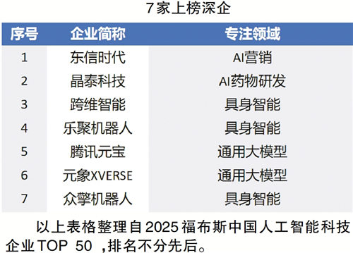 2025福布斯中国人工智能科技企业TOP50评选结果出炉 7家深企上榜AI产业50强