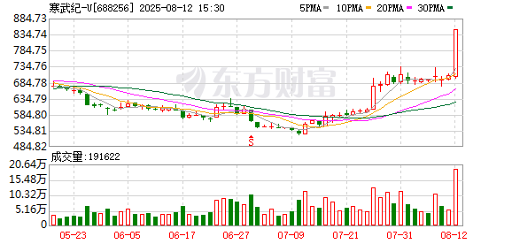 顶级游资携手“扫货”！寒武纪股价定格848.88元 “688股”热度激增 科创指数估值一览