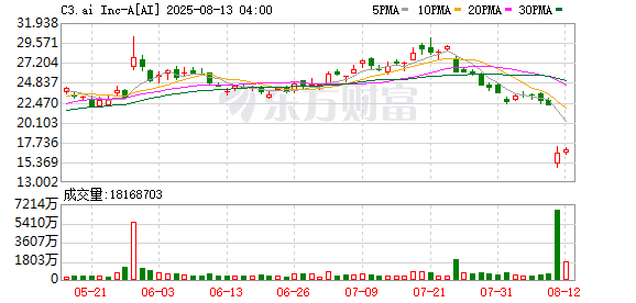 突然爆雷！知名AI软件供应商股价暴跌超25%！