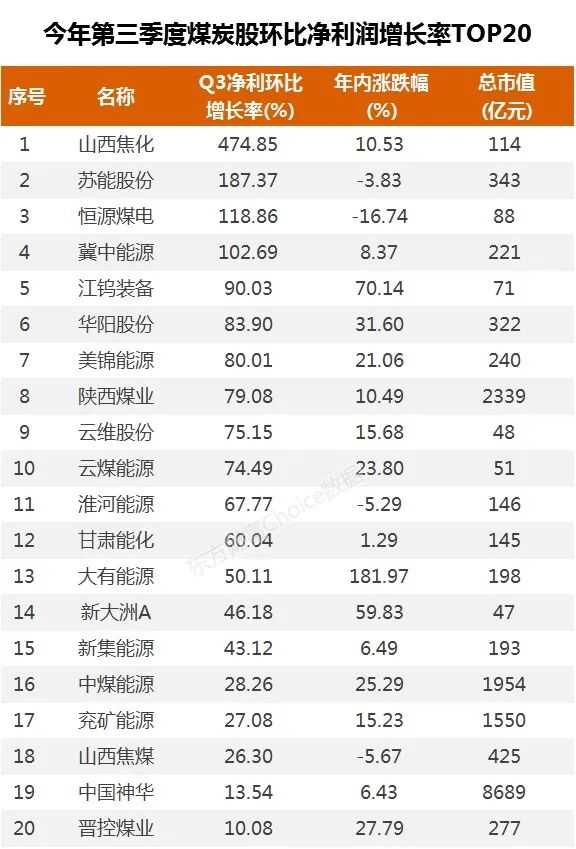 双重利好!煤炭股业绩大增 绩优滞涨股曝光(附股)