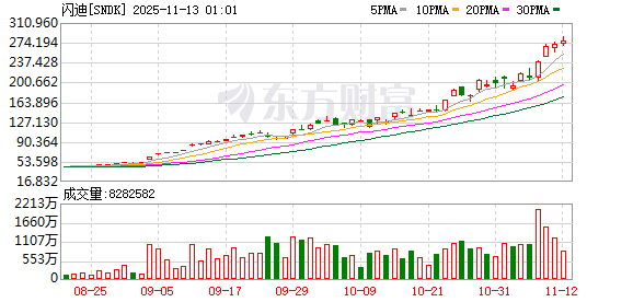 存储芯片大厂闪迪大幅上调NAND闪存合约价格 涨幅高达50%