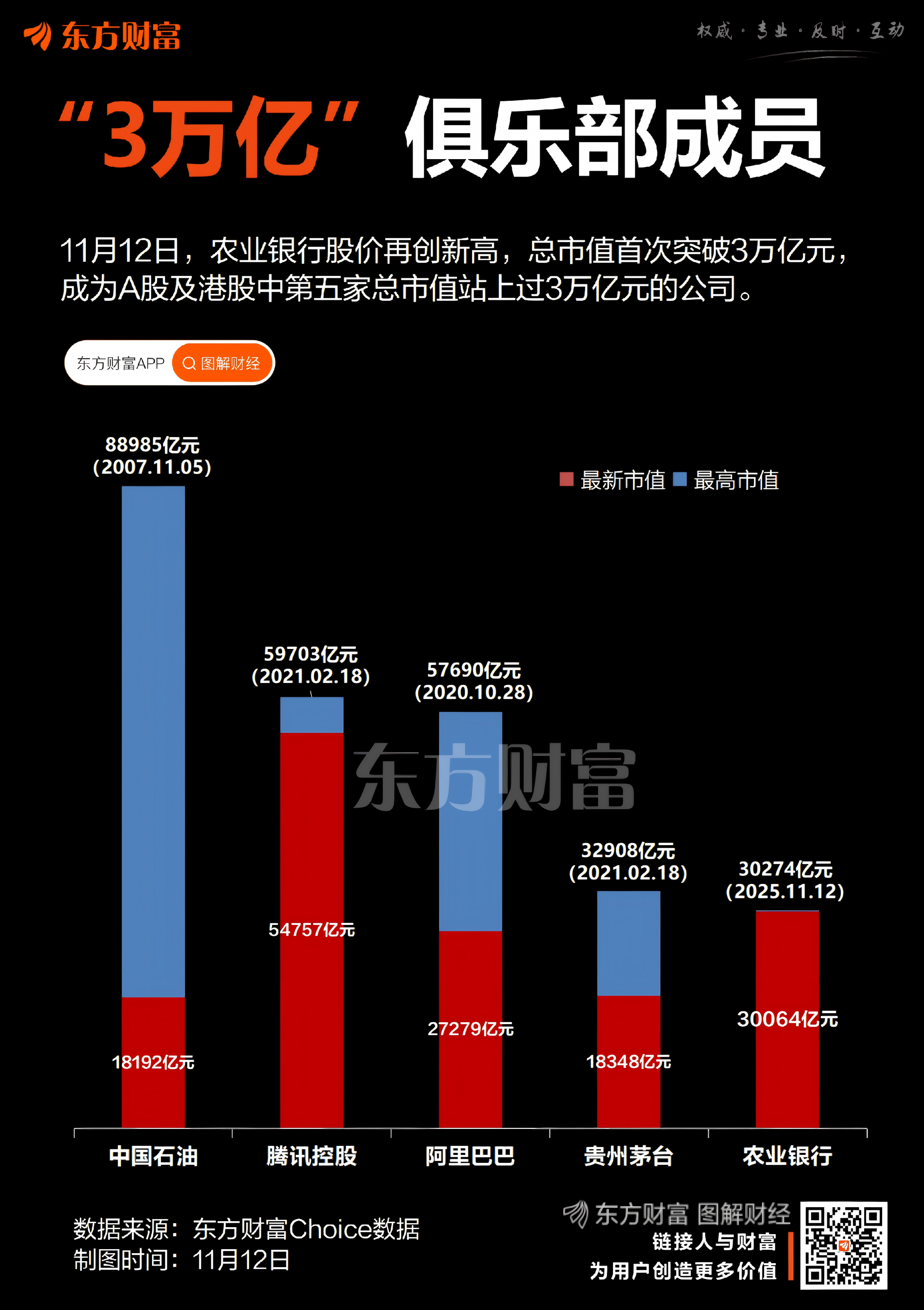第5家！时隔四年半 “3万亿”俱乐部再添一员