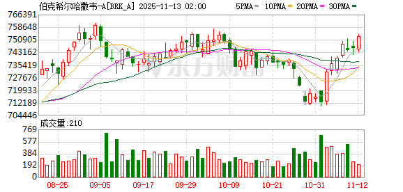 巴菲特谢幕信：已捐出13亿美元股票 感叹活到95岁是幸运