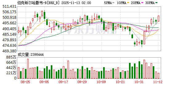 巴菲特谢幕信:已捐出13亿美元股票 感叹活到95岁是幸运