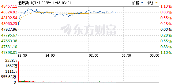 美股三大指数走势分化 AMD涨超8% 国际油价跌超3%