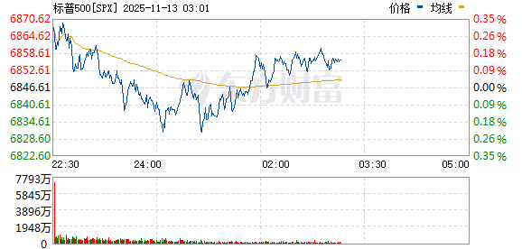 美股三大指数走势分化 AMD涨超8% 国际油价跌超3%