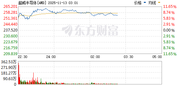 美股三大指数走势分化 AMD涨超8% 国际油价跌超3%