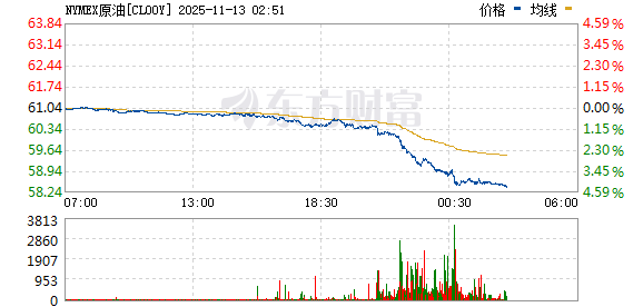 美股三大指数走势分化 AMD涨超8% 国际油价跌超3%