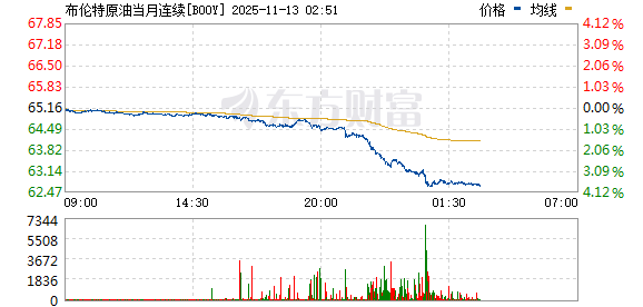 美股三大指数走势分化 AMD涨超8% 国际油价跌超3%