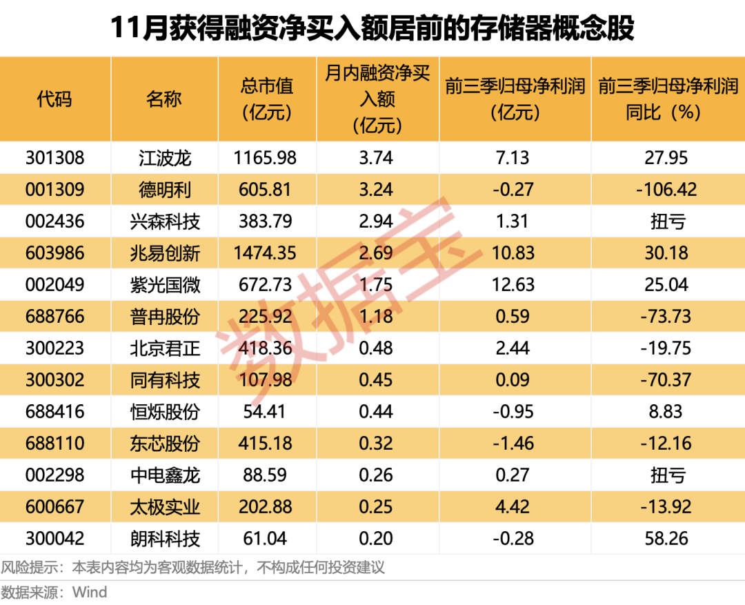 存储供应链震动!龙头将涨价50%!机构看好上行周期 杠杆资金加仓多股