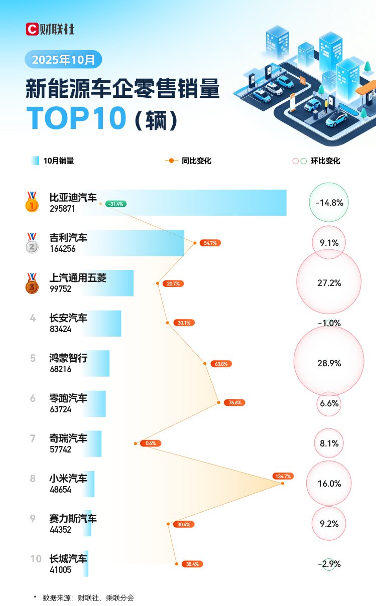 10月新能源车企销量TOP10：小米连月破4万 特斯拉创3年新低无缘前十