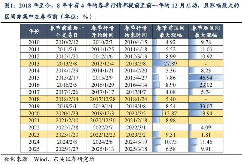 东吴策略：春季行情的节奏与布局