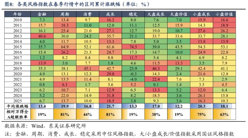 东吴策略:春季行情的节奏与布局