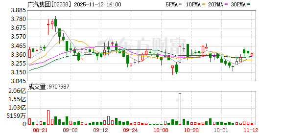 广汽集团10月销量超17万辆 自主与合资品牌“双线发力”