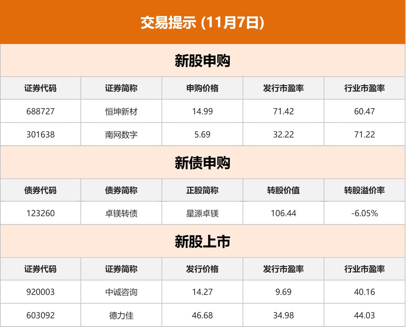 东方财富财经早餐 11月7日周五