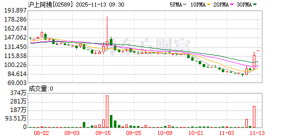突然暴涨！新消费巨头 沪上阿姨尾盘异动