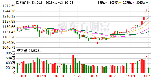 医药、油气股早盘逆势走强 背后原因都有啥？