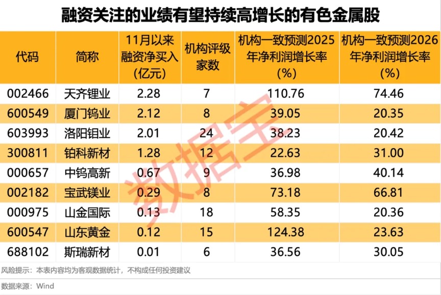 再生有色金属产业将有新突破 9只杠杆资金加仓股业绩有望持续高增长