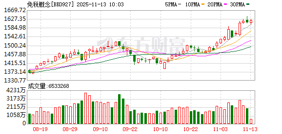 免税概念早盘领涨 杠杆资金本月抢筹这些股(名单)