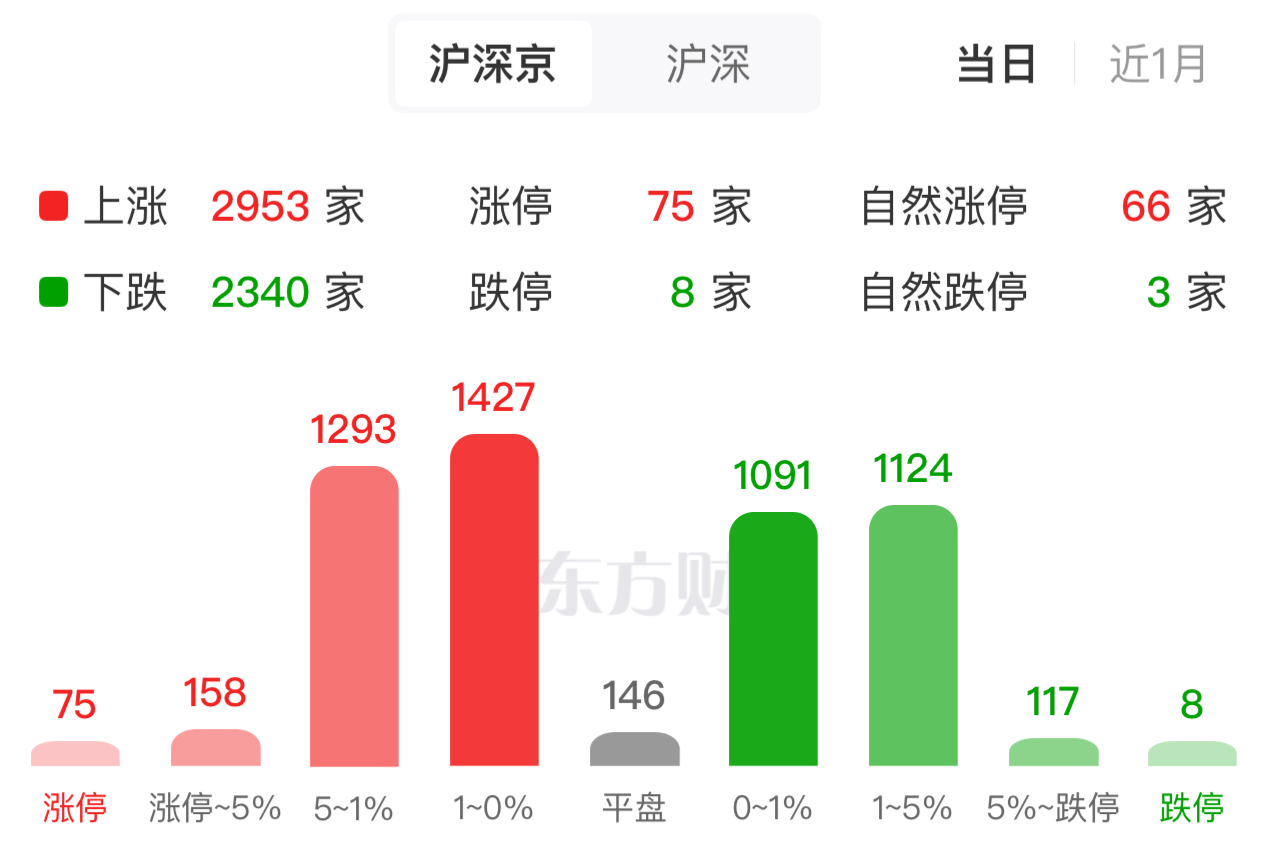 免税概念早盘领涨 杠杆资金本月抢筹这些股(名单)