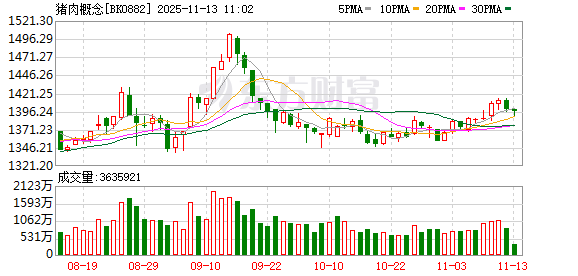 旺季不旺10月猪企“增量不增价”高成本猪企亏损加剧