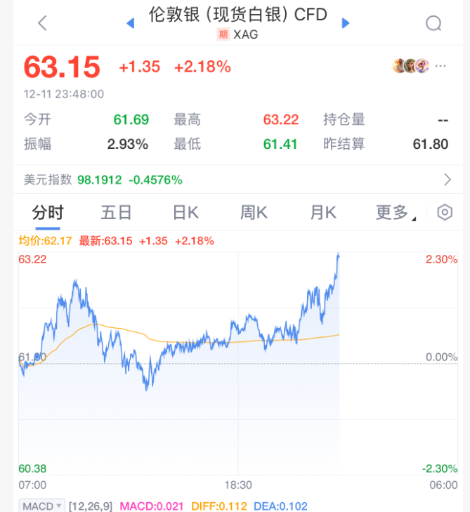 冰火两重天!道指大涨创新高 甲骨文史诗级暴跌 特朗普发声