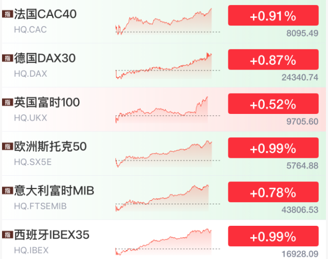 冰火两重天!道指大涨创新高 甲骨文史诗级暴跌 特朗普发声