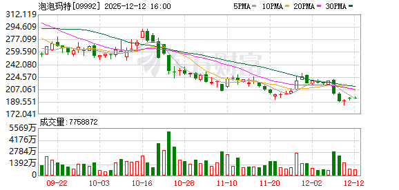 股价跌超40%!泡泡玛特董事会换人