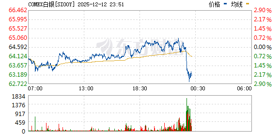 美联储决议前夕贵金属大幅飙升：白银史上首次站上60美元