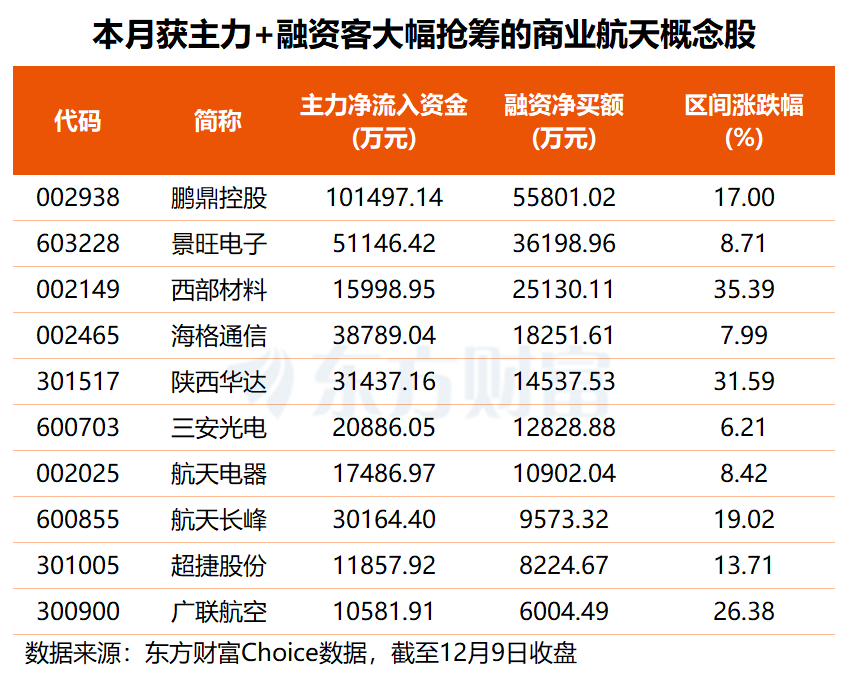 SpaceX推进史上最大IPO 商业航天板块反复活跃 这10股获主力及融资客同步加仓