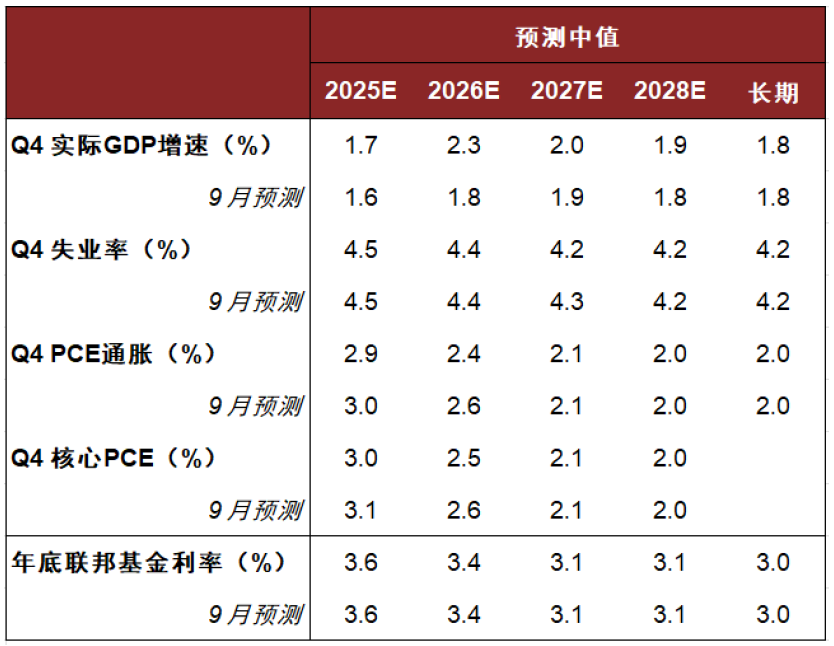 中金:预计美联储或将在2026年继续降息 下一次降息或在3月