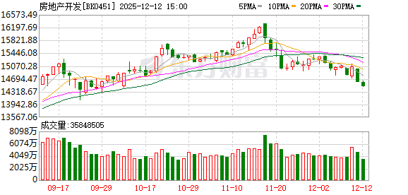 【风口研报】房企化债取得积极进展 地产行业或迎政策宽松预期下的估值修复