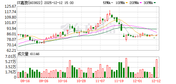 2年虚增净利近2600万 牛股嘉澳环保将被“ST”