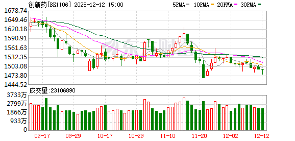 创新药再迎重要催化 机构“紧盯”这些高研发强度概念股(名单)