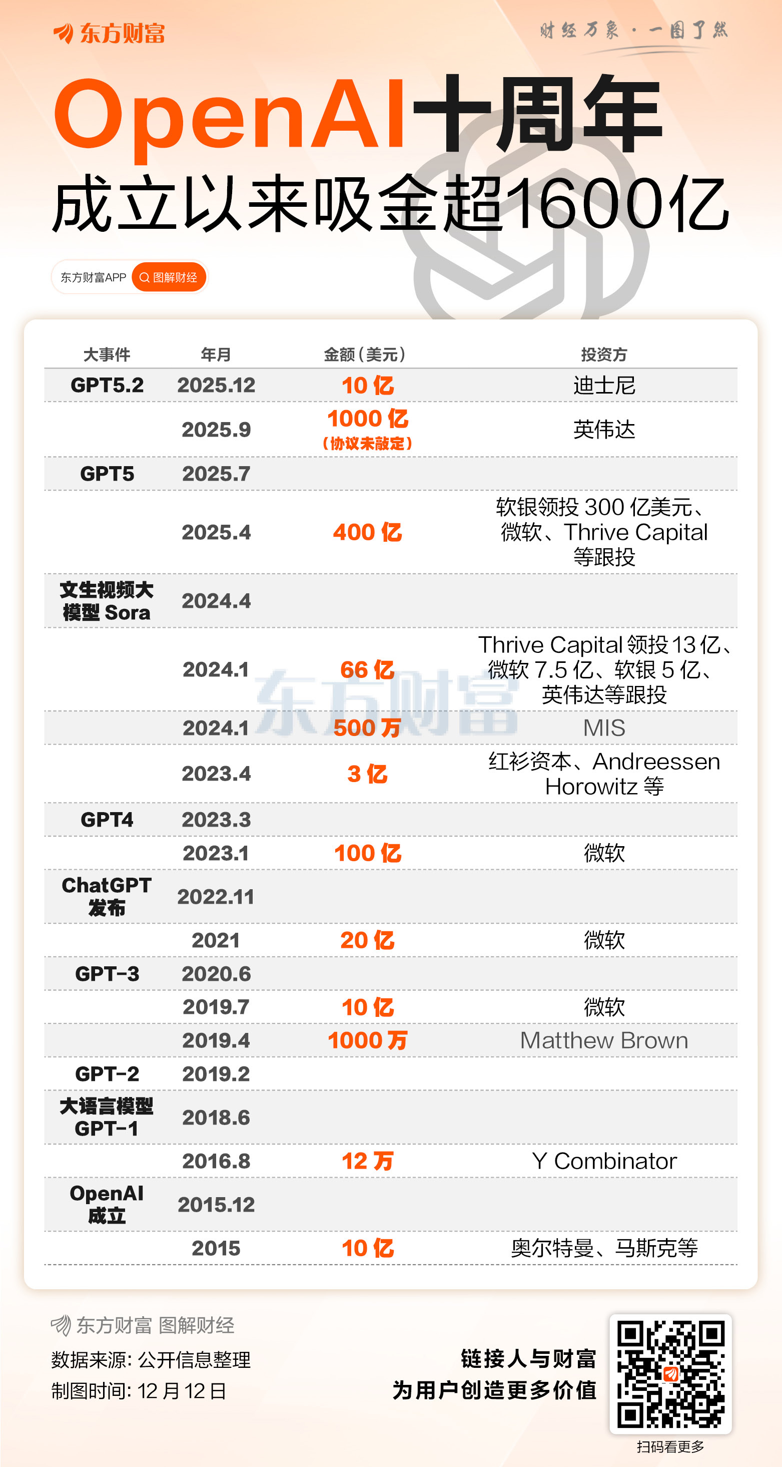 OpenAI十周年!融资超1600亿 估值已达5000亿