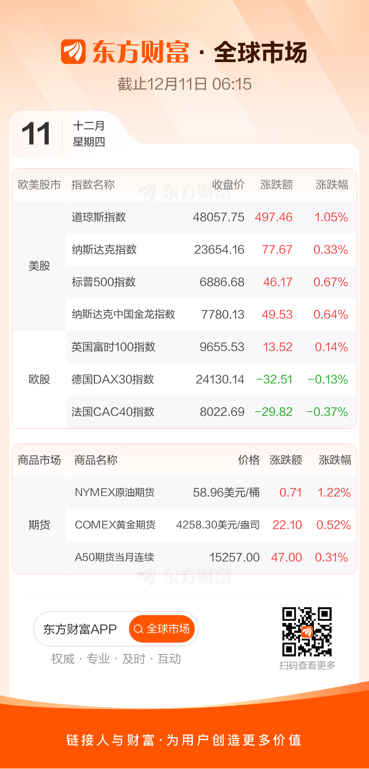 全球市场:美股三大指数收涨 道指涨超1% 甲骨文盘后跌超10% 银价续创历史新高