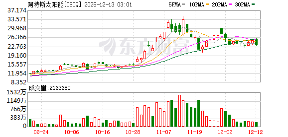 全球市场:美股三大指数收涨 道指涨超1% 甲骨文盘后跌超10% 银价续创历史新高