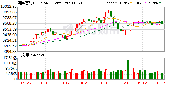 全球市场:美股三大指数收涨 道指涨超1% 甲骨文盘后跌超10% 银价续创历史新高