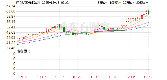 全球市场:美股三大指数收涨 道指涨超1% 甲骨文盘后跌超10% 银价续创历史新高