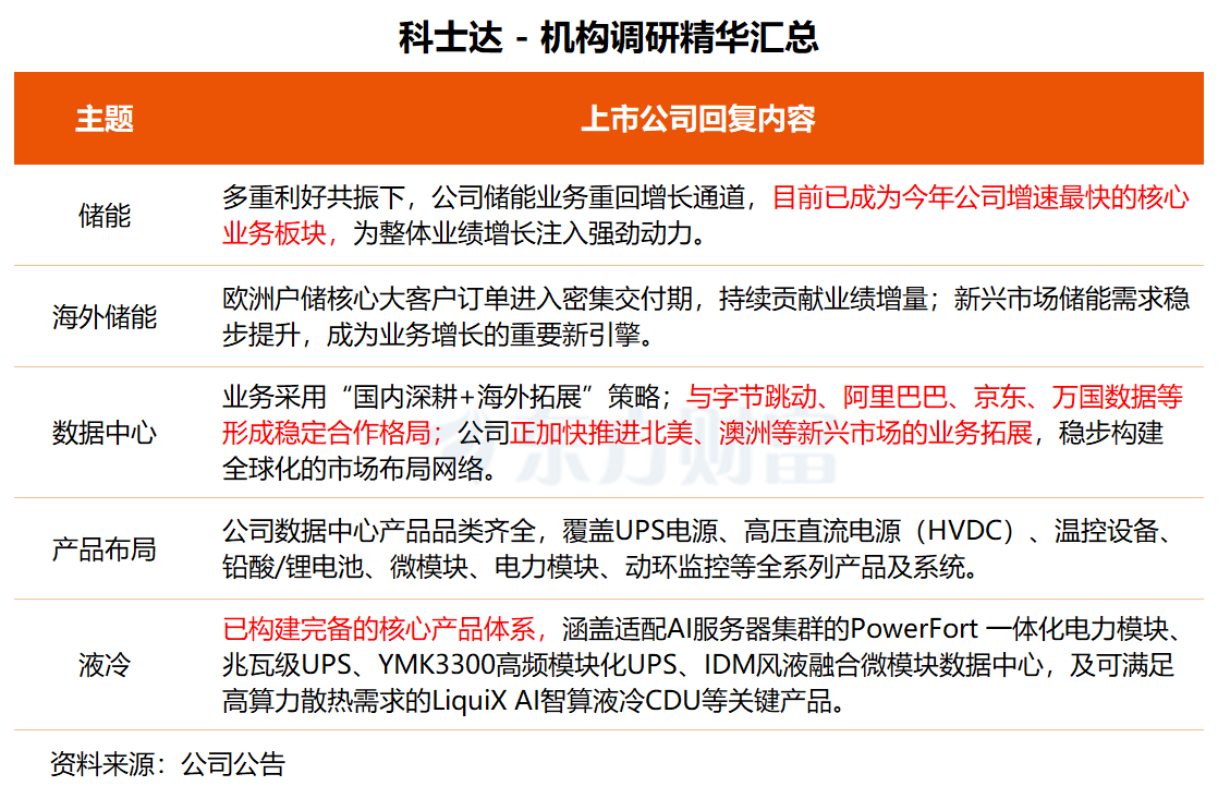 机构调研丨储能+HVDC+液冷 这家公司与字节、阿里等稳定合作 已构建完备数据中心核心产品体系